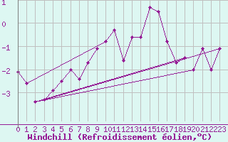 Courbe du refroidissement olien pour Thorrenc (07)