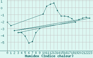 Courbe de l'humidex pour Kleinzicken