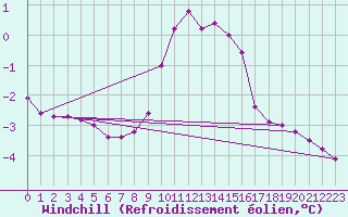Courbe du refroidissement olien pour Semenicului Mountain Range