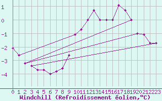Courbe du refroidissement olien pour Luechow