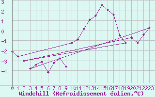 Courbe du refroidissement olien pour Anglars St-Flix(12)
