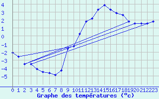 Courbe de tempratures pour Oron (Sw)