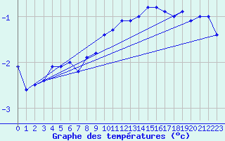 Courbe de tempratures pour Plaffeien-Oberschrot