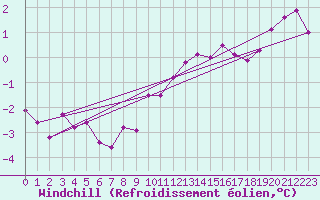 Courbe du refroidissement olien pour Saint-Hubert (Be)