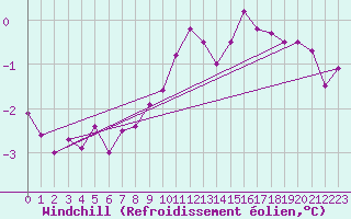 Courbe du refroidissement olien pour Kihnu