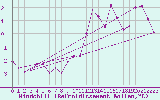 Courbe du refroidissement olien pour Marienberg