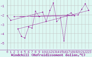 Courbe du refroidissement olien pour Bivio