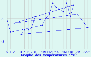 Courbe de tempratures pour Panticosa, Petrosos