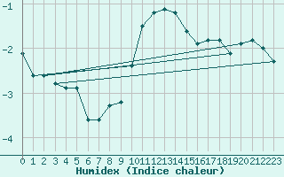 Courbe de l'humidex pour Ristna