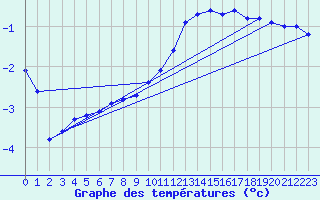 Courbe de tempratures pour Anglars St-Flix(12)