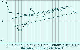 Courbe de l'humidex pour Guetsch