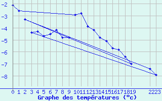 Courbe de tempratures pour Nesbyen-Todokk
