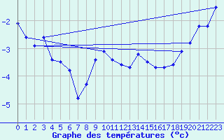 Courbe de tempratures pour Naven