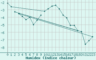 Courbe de l'humidex pour Scuol