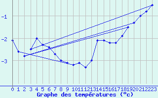 Courbe de tempratures pour Viitasaari