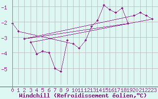 Courbe du refroidissement olien pour Grandfresnoy (60)
