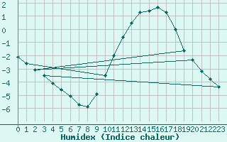 Courbe de l'humidex pour Renwez (08)