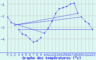 Courbe de tempratures pour Avord (18)