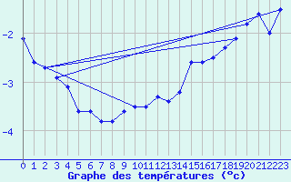 Courbe de tempratures pour Salen-Reutenen