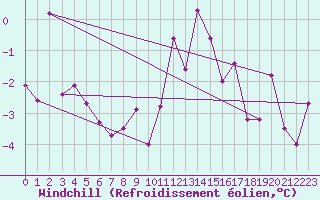 Courbe du refroidissement olien pour Boltigen