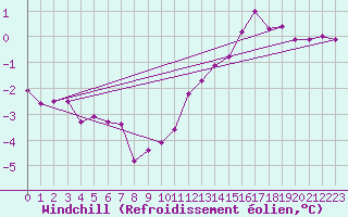 Courbe du refroidissement olien pour Wilhelminadorp Aws