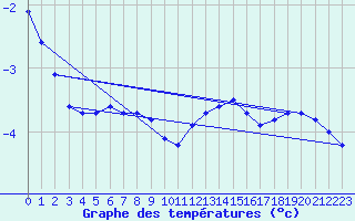 Courbe de tempratures pour Laqueuille-Inra (63)