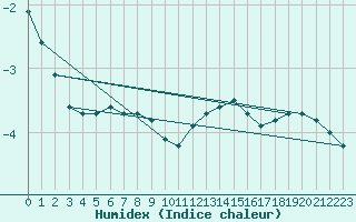 Courbe de l'humidex pour Laqueuille-Inra (63)