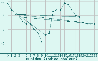 Courbe de l'humidex pour Epinal (88)