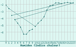 Courbe de l'humidex pour La Baeza (Esp)