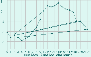 Courbe de l'humidex pour Hjerkinn Ii