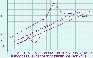 Courbe du refroidissement olien pour Torun