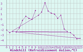 Courbe du refroidissement olien pour Simplon-Dorf