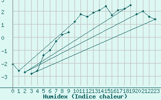 Courbe de l'humidex pour Kongsberg Brannstasjon