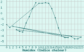 Courbe de l'humidex pour Schmittenhoehe