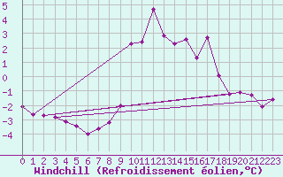 Courbe du refroidissement olien pour Nesbyen-Todokk