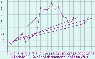 Courbe du refroidissement olien pour Murted Tur-Afb
