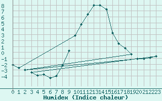 Courbe de l'humidex pour Saint Andrae I. L.