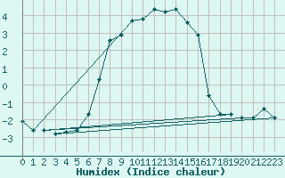 Courbe de l'humidex pour Ristna