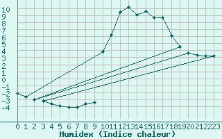 Courbe de l'humidex pour Chamonix-Mont-Blanc (74)