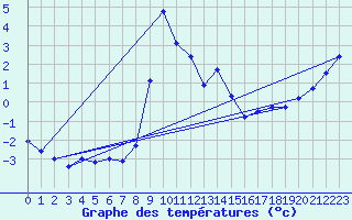 Courbe de tempratures pour Reichenau / Rax