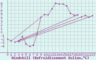 Courbe du refroidissement olien pour Neumarkt
