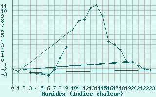 Courbe de l'humidex pour Seefeld
