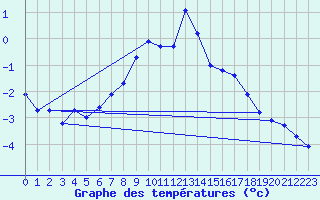Courbe de tempratures pour Villacher Alpe