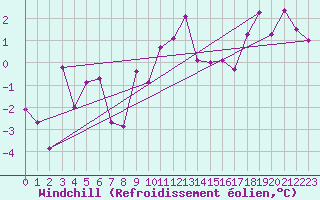 Courbe du refroidissement olien pour Warcop Range