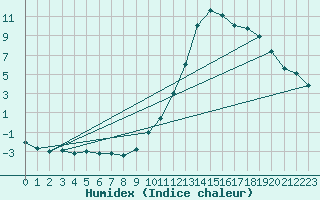 Courbe de l'humidex pour Millau (12)