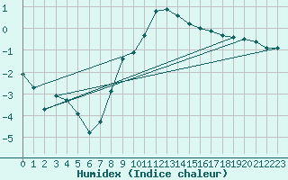 Courbe de l'humidex pour Raciborz
