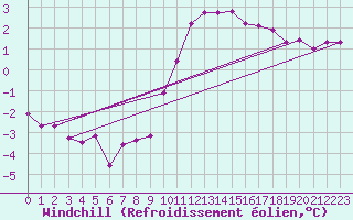Courbe du refroidissement olien pour Valleroy (54)