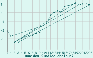 Courbe de l'humidex pour Saint-Etienne (42)