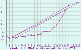 Courbe du refroidissement olien pour Mont-Rigi (Be)