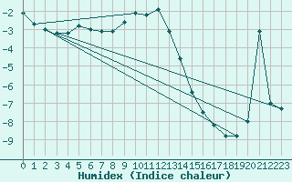 Courbe de l'humidex pour Achenkirch